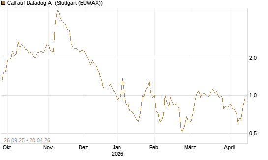 Call auf Datadog A [Morgan Stanley & Co. Int. plc] Chart