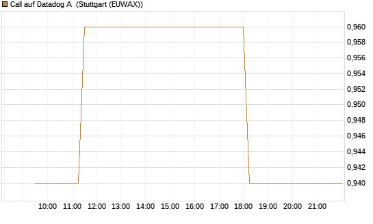 Call auf Datadog A [Morgan Stanley & Co. Int. plc] Chart