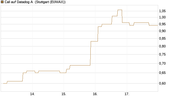 Call auf Datadog A [Morgan Stanley & Co. Int. plc] Chart