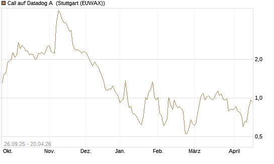 Call auf Datadog A [Morgan Stanley & Co. Int. plc] Chart