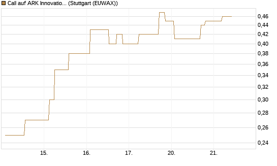 Call auf ARK Innovation ETF [Morgan Stanley & Co. Int. plc] Chart