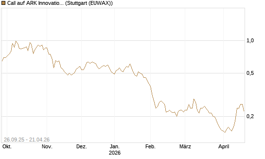 Call auf ARK Innovation ETF [Morgan Stanley & Co. Int. plc] Chart