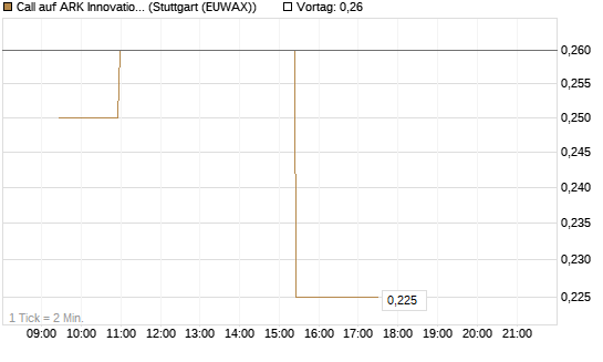 Call auf ARK Innovation ETF [Morgan Stanley & Co. Int. plc] Chart