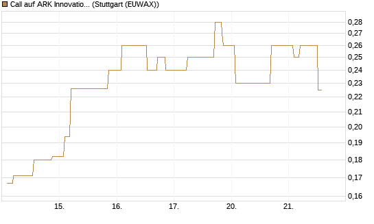 Call auf ARK Innovation ETF [Morgan Stanley & Co. Int. plc] Chart
