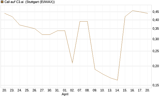 Call auf C3.ai [Morgan Stanley & Co. Int. plc] Chart
