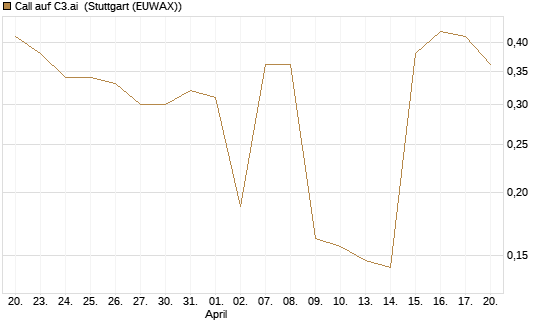 Call auf C3.ai [Morgan Stanley & Co. Int. plc] Chart