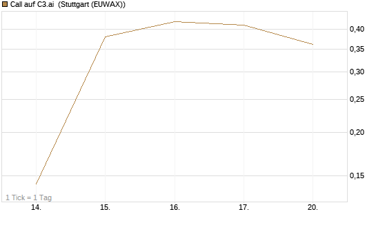 Call auf C3.ai [Morgan Stanley & Co. Int. plc] Chart