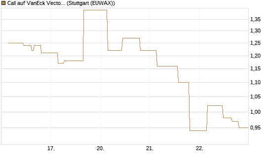 Call auf VanEck Vectors-Gold Miners ETF [Morgan Stanley & Co. Int. plc] Chart