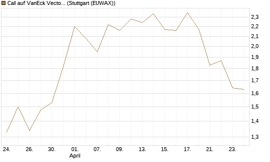 Call auf VanEck Vectors-Gold Miners ETF [Morgan Stanley & Co. Int. plc] Chart