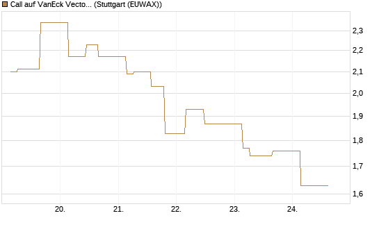 Call auf VanEck Vectors-Gold Miners ETF [Morgan Stanley & Co. Int. plc] Chart