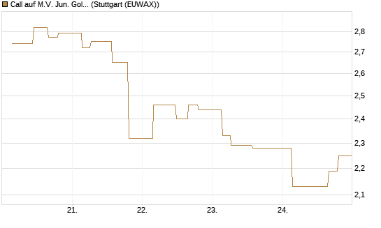 Call auf M.V. Jun. Gold Min. ETF TR USD [Morgan Stanley & Co. Int. plc] Chart