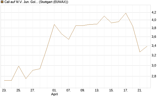Call auf M.V. Jun. Gold Min. ETF TR USD [Morgan Stanley & Co. Int. plc] Chart
