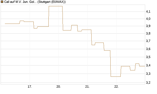 Call auf M.V. Jun. Gold Min. ETF TR USD [Morgan Stanley & Co. Int. plc] Chart