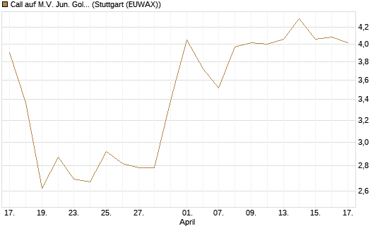 Call auf M.V. Jun. Gold Min. ETF TR USD [Morgan Stanley & Co. Int. plc] Chart