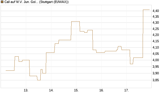 Call auf M.V. Jun. Gold Min. ETF TR USD [Morgan Stanley & Co. Int. plc] Chart