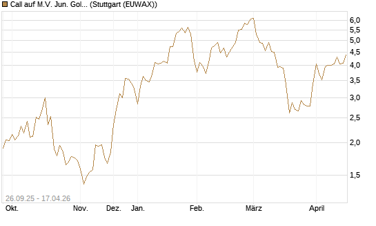 Call auf M.V. Jun. Gold Min. ETF TR USD [Morgan Stanley & Co. Int. plc] Chart
