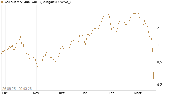 Call auf M.V. Jun. Gold Min. ETF TR USD [Morgan Stanley & Co. Int. plc] Chart
