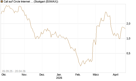 Call auf Circle Internet Group Inc. [Ordinary Shares - Class A] [Morgan Stanley & Co. Int. plc] Chart