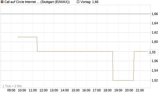 Call auf Circle Internet Group Inc. [Ordinary Shares - Class A] [Morgan Stanley & Co. Int. plc] Chart