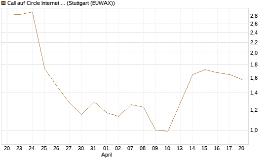 Call auf Circle Internet Group Inc. [Ordinary Shares - Class A] [Morgan Stanley & Co. Int. plc] Chart