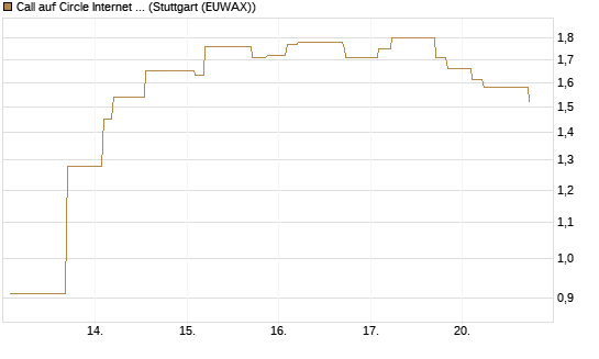 Call auf Circle Internet Group Inc. [Ordinary Shares - Class A] [Morgan Stanley & Co. Int. plc] Chart
