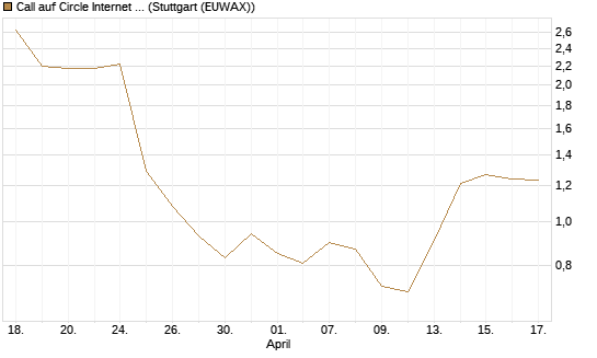 Call auf Circle Internet Group Inc. [Ordinary Shares - Class A] [Morgan Stanley & Co. Int. plc] Chart