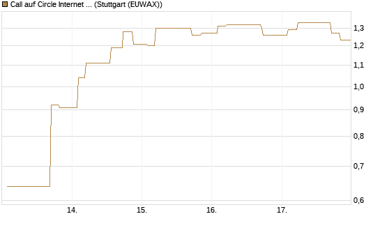 Call auf Circle Internet Group Inc. [Ordinary Shares - Class A] [Morgan Stanley & Co. Int. plc] Chart