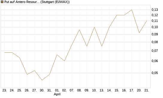 Put auf Antero Resources [J.P. Morgan Structured Products B.V.] Chart