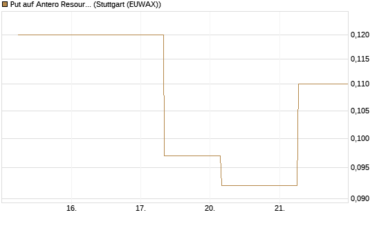 Put auf Antero Resources [J.P. Morgan Structured Products B.V.] Chart