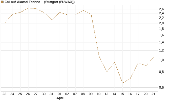 Call auf Akamai Technologies [J.P. Morgan Structured Products B.V.] Chart