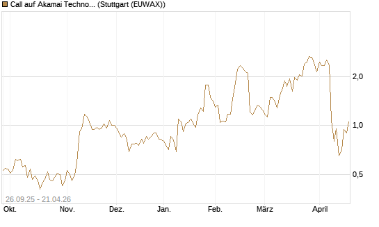 Call auf Akamai Technologies [J.P. Morgan Structured Products B.V.] Chart
