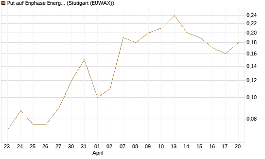 Put auf Enphase Energy [J.P. Morgan Structured Products B.V.] Chart