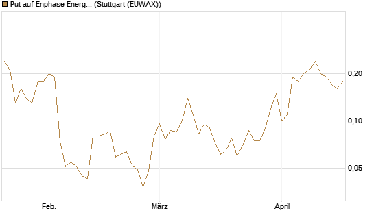 Put auf Enphase Energy [J.P. Morgan Structured Products B.V.] Chart