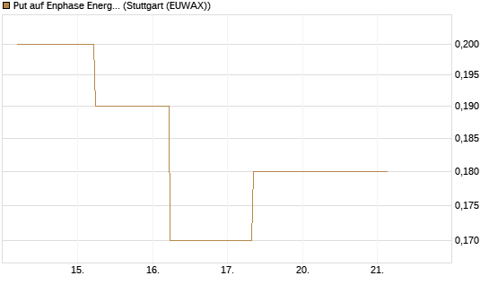 Put auf Enphase Energy [J.P. Morgan Structured Products B.V.] Chart