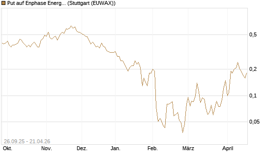 Put auf Enphase Energy [J.P. Morgan Structured Products B.V.] Chart