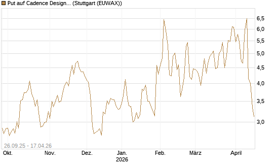 Put auf Cadence Design [J.P. Morgan Structured Products B.V.] Chart