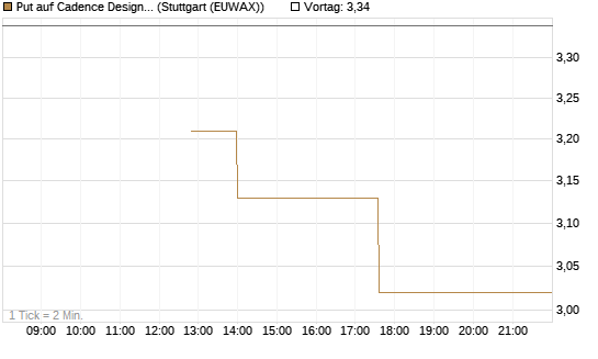 Put auf Cadence Design [J.P. Morgan Structured Products B.V.] Chart