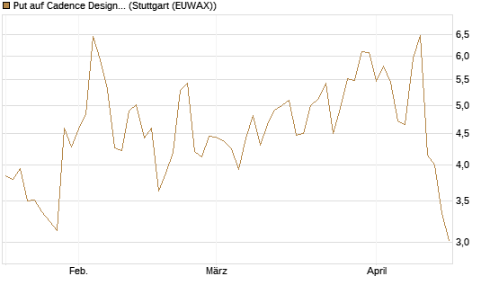Put auf Cadence Design [J.P. Morgan Structured Products B.V.] Chart