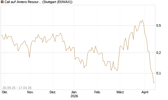 Call auf Antero Resources [J.P. Morgan Structured Products B.V.] Chart