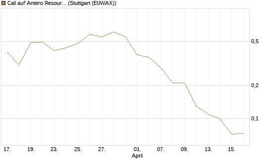 Call auf Antero Resources [J.P. Morgan Structured Products B.V.] Chart