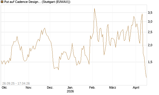 Put auf Cadence Design [J.P. Morgan Structured Products B.V.] Chart