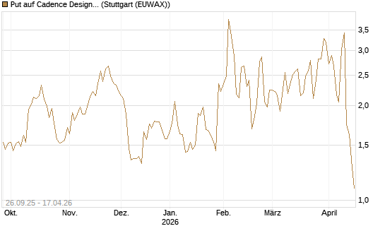 Put auf Cadence Design [J.P. Morgan Structured Products B.V.] Chart