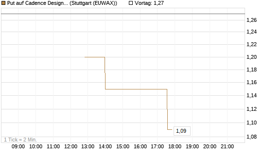 Put auf Cadence Design [J.P. Morgan Structured Products B.V.] Chart