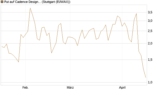Put auf Cadence Design [J.P. Morgan Structured Products B.V.] Chart