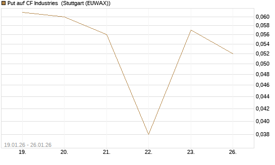 Put auf CF Industries [J.P. Morgan Structured Products B.V.] Chart