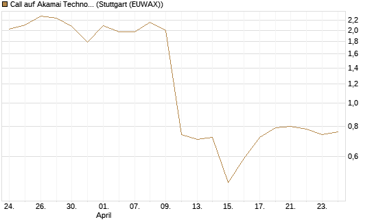Call auf Akamai Technologies [J.P. Morgan Structured Products B.V.] Chart