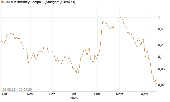 Call auf Hershey Company [J.P. Morgan Structured Products B.V.] Chart