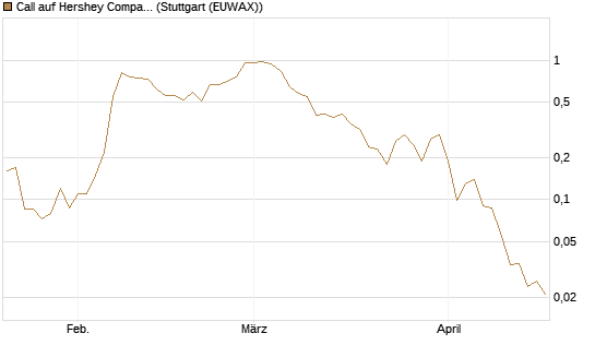 Call auf Hershey Company [J.P. Morgan Structured Products B.V.] Chart