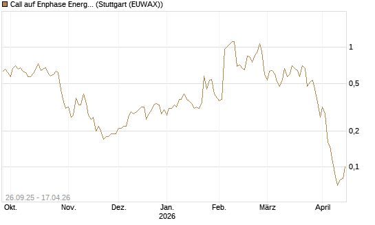 Call auf Enphase Energy [J.P. Morgan Structured Products B.V.] Chart