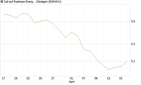 Call auf Enphase Energy [J.P. Morgan Structured Products B.V.] Chart